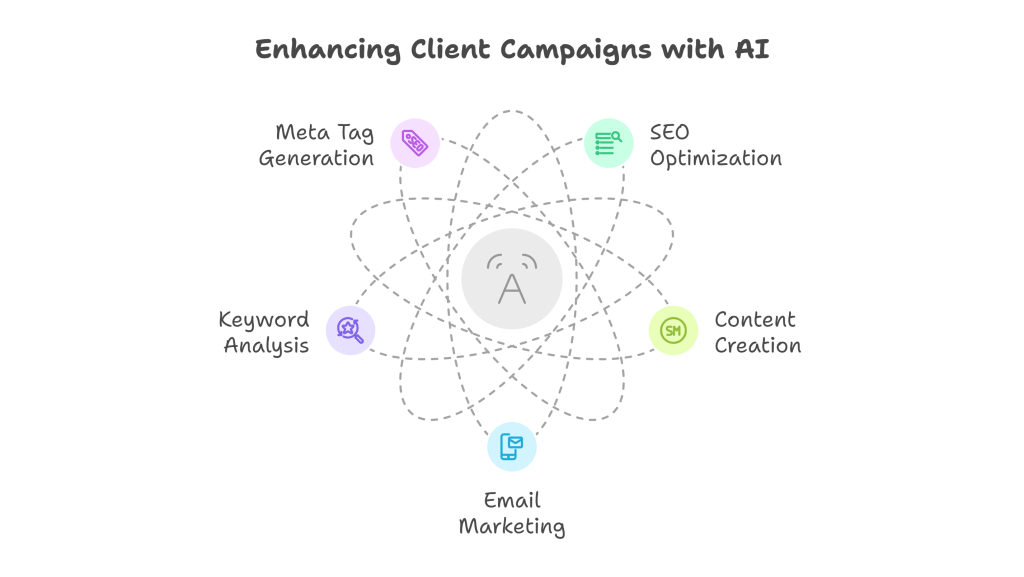 enhancing client campaigns with ai