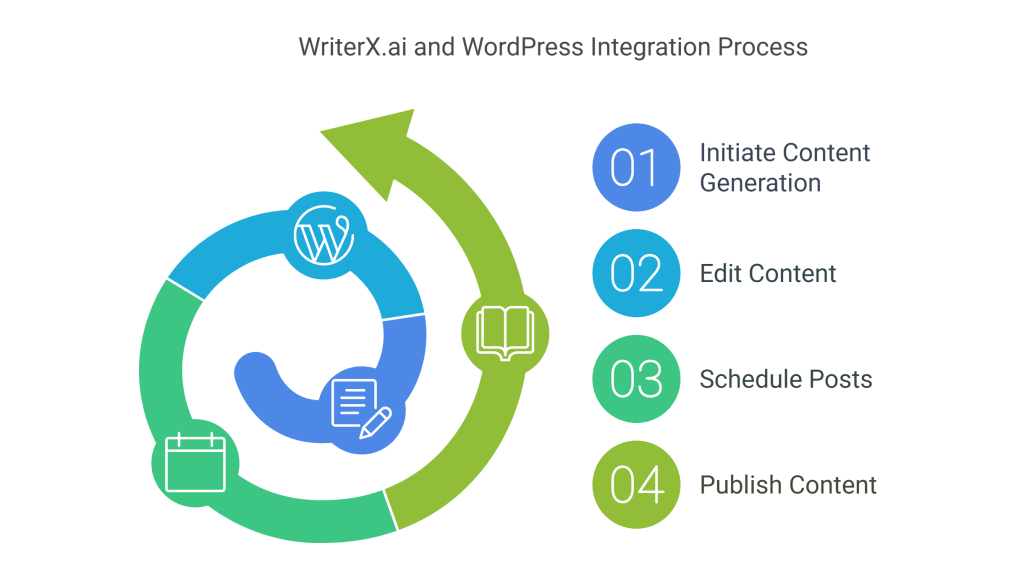 writers.ai and wordpress integration process