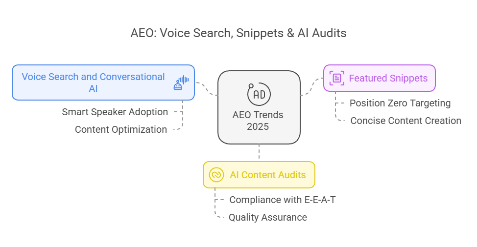 AEO: voice search, snippets & ai audits