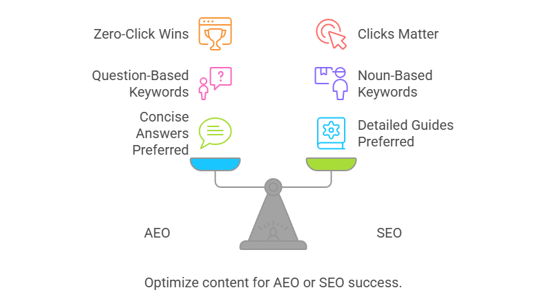 optimize content for AEO or SEO success