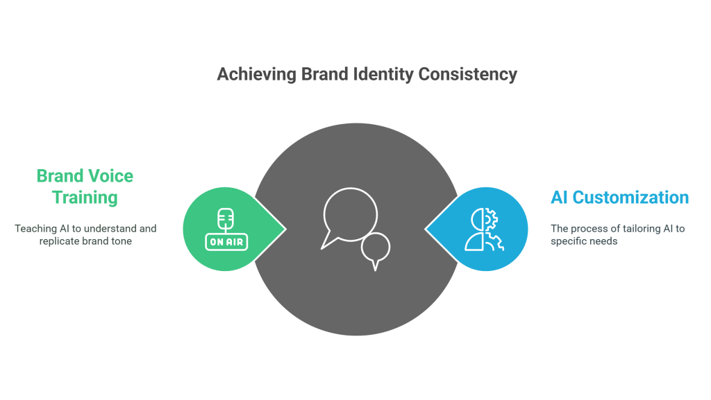 achieving brand identity and consistency