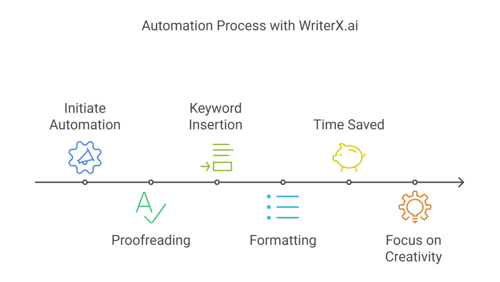 automation process with writerx.ai