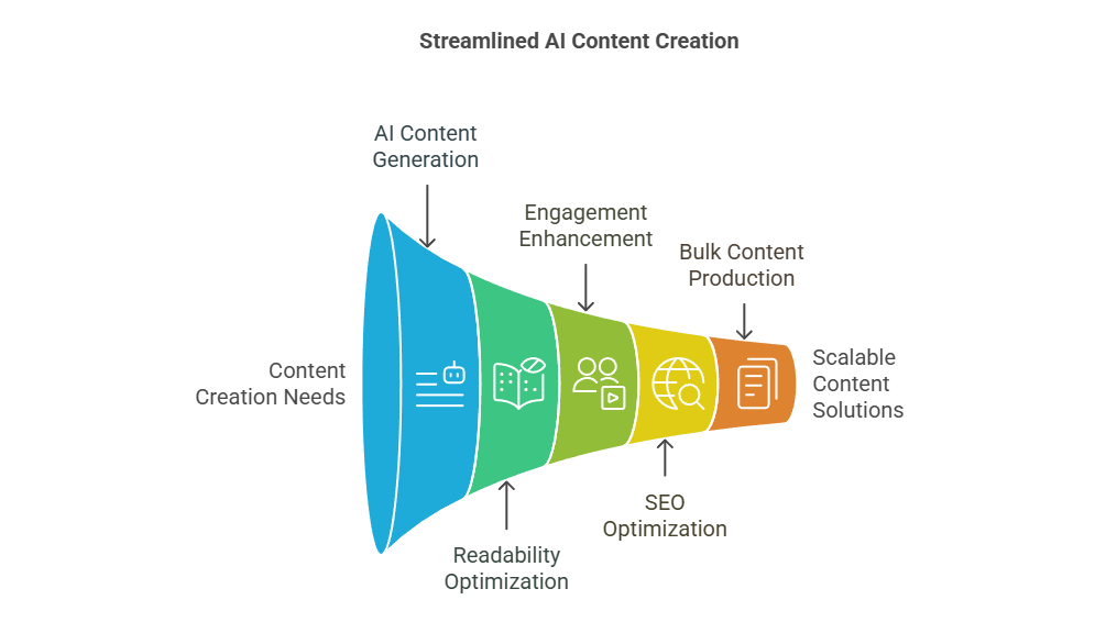 streamlined ai content creation