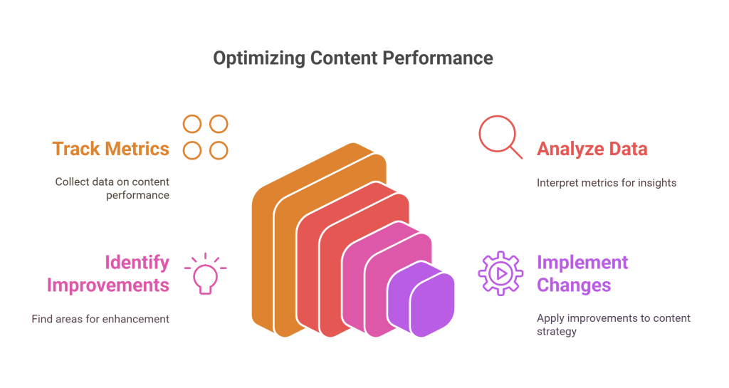 optimizing content performance