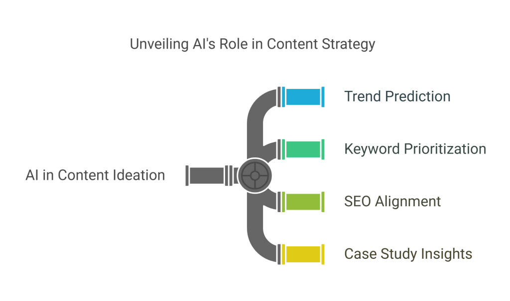 unveiling ai's role in content strategy