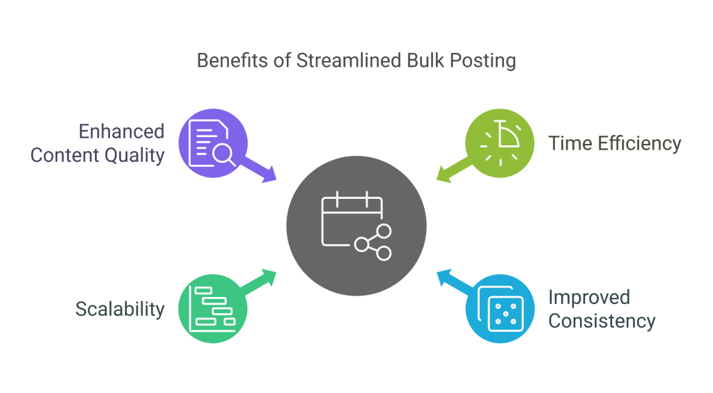 benefits of streamlined bulk posting