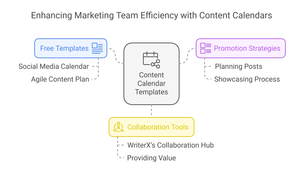 enhancing marketing team efficiency with content creators