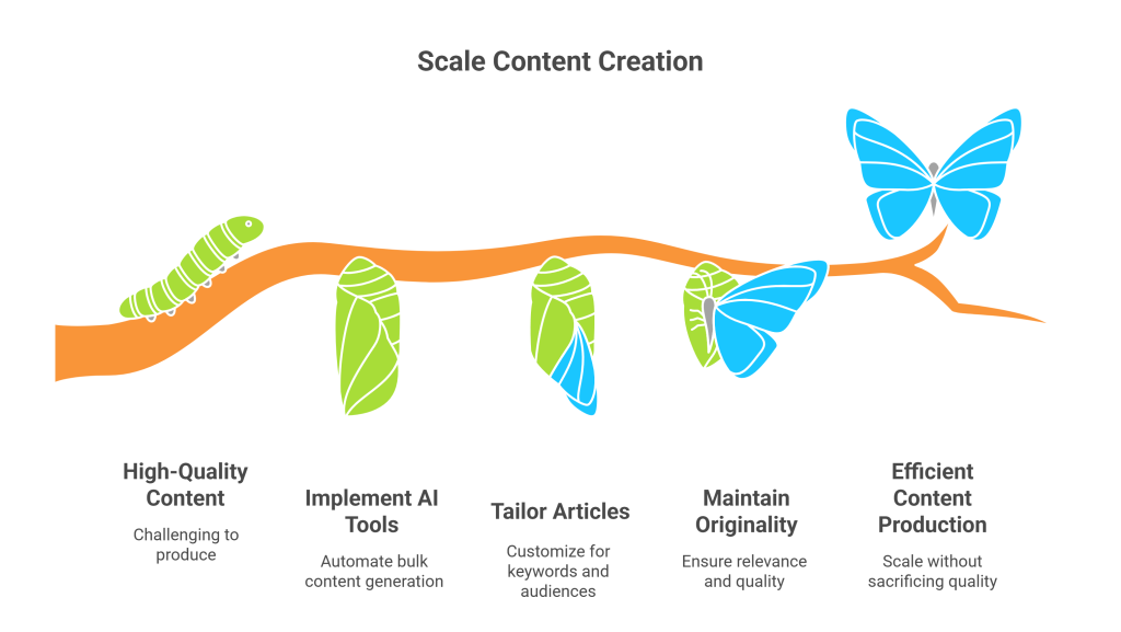 scale content creation