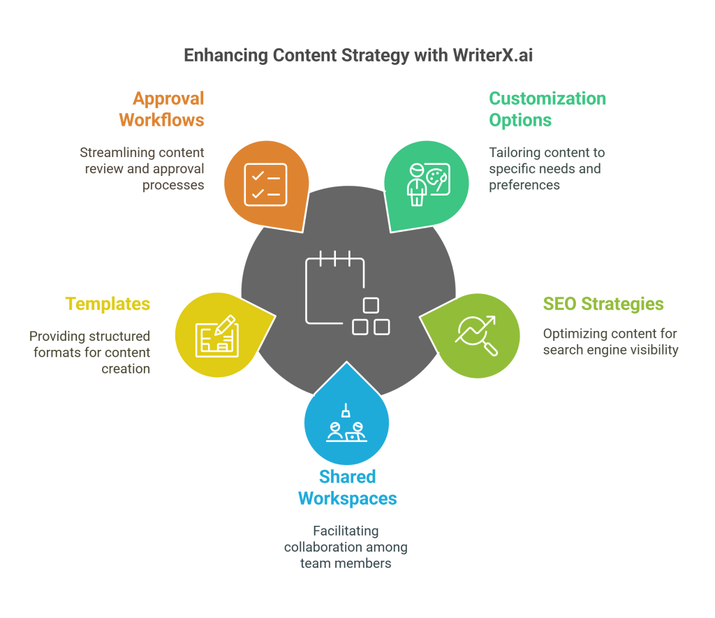 enhancing writing strategy with writerx.ai