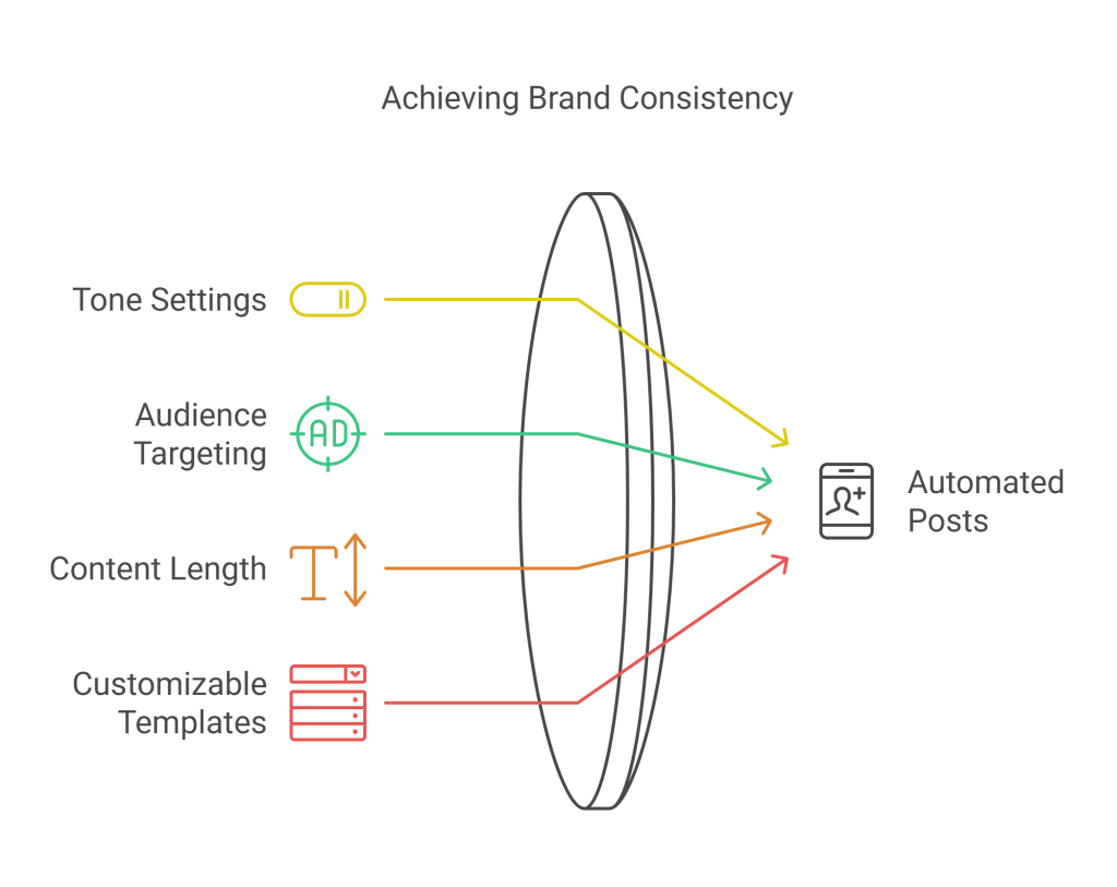 achieving brand consistency