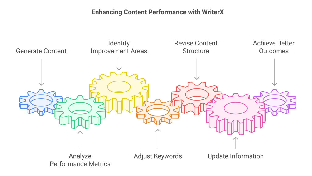 enhancing content performance with writerx