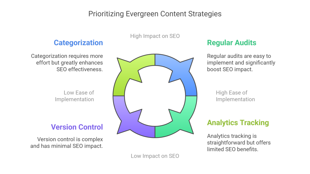 prioritizing evergreen content strategies