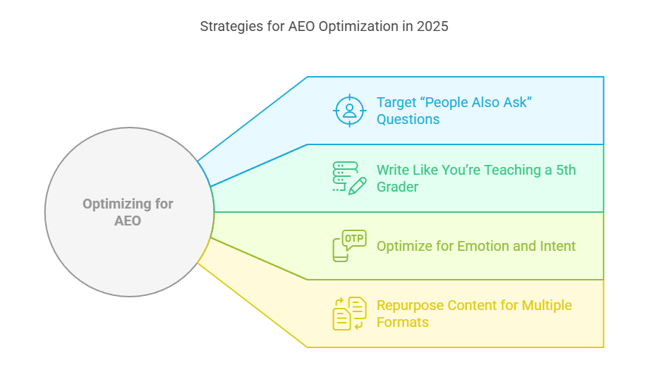 strategies for aeo optimization in 2025