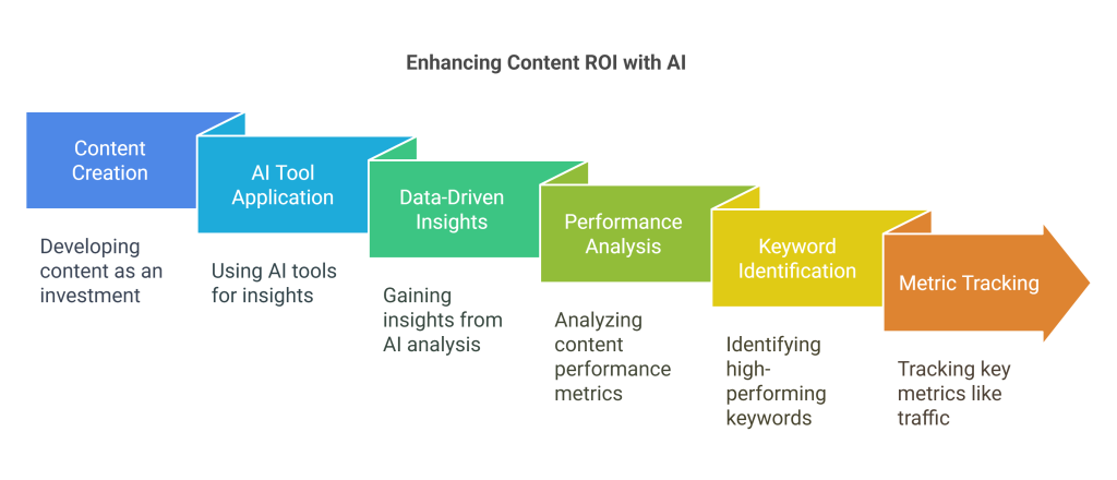 enhancing content roi with ai