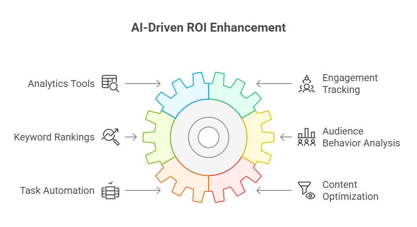 AI-driven ROI Enhancement