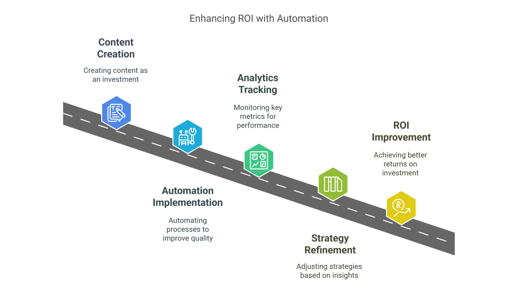 increasing roi with automation