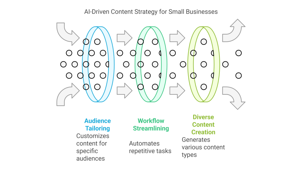 ai-driven content strategy for small businesses