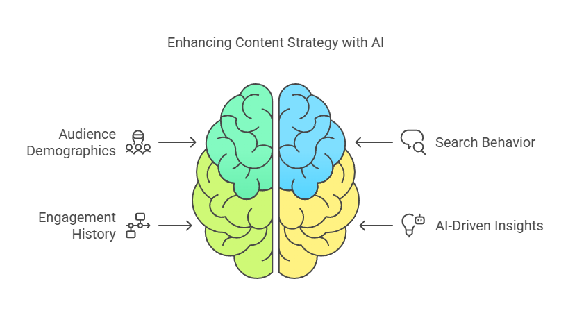 enhancing content strategy with ai