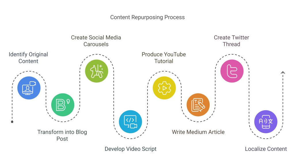 content repurposing process