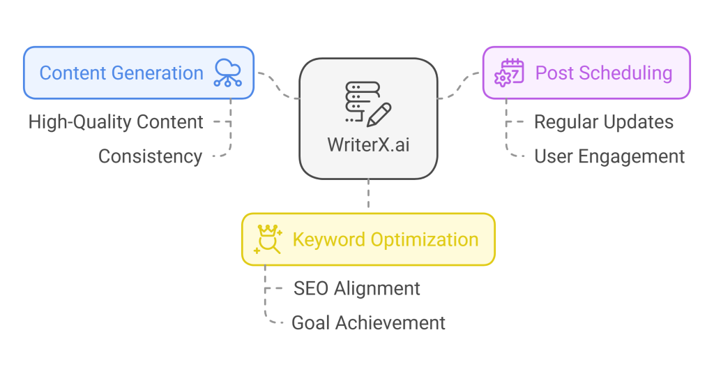 writerx system for content