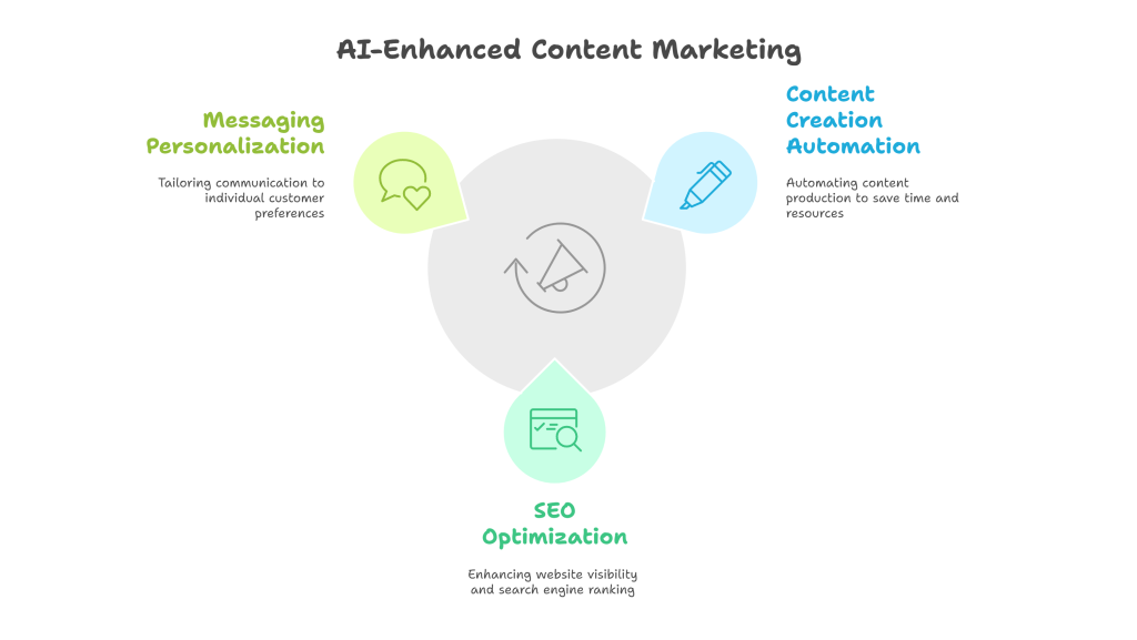 ai-enhanced content marketing