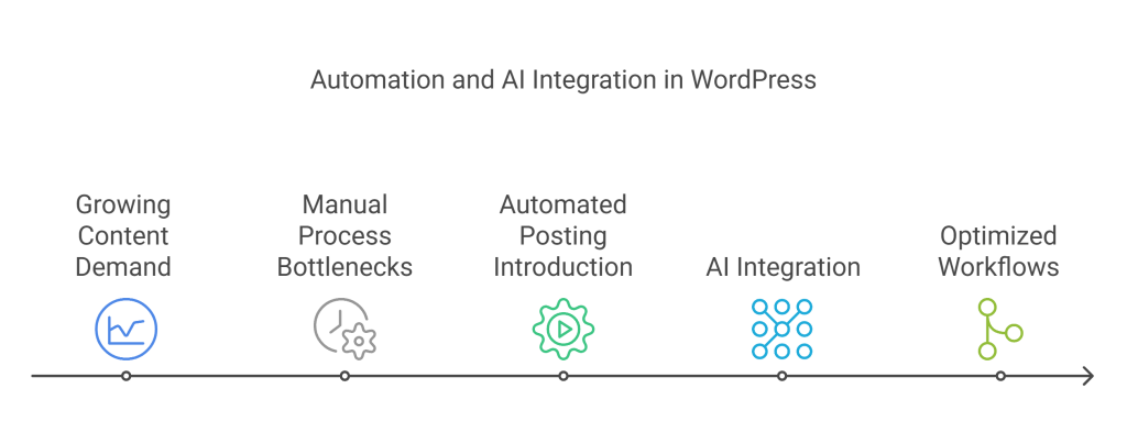 automation and ai integration in wordpress