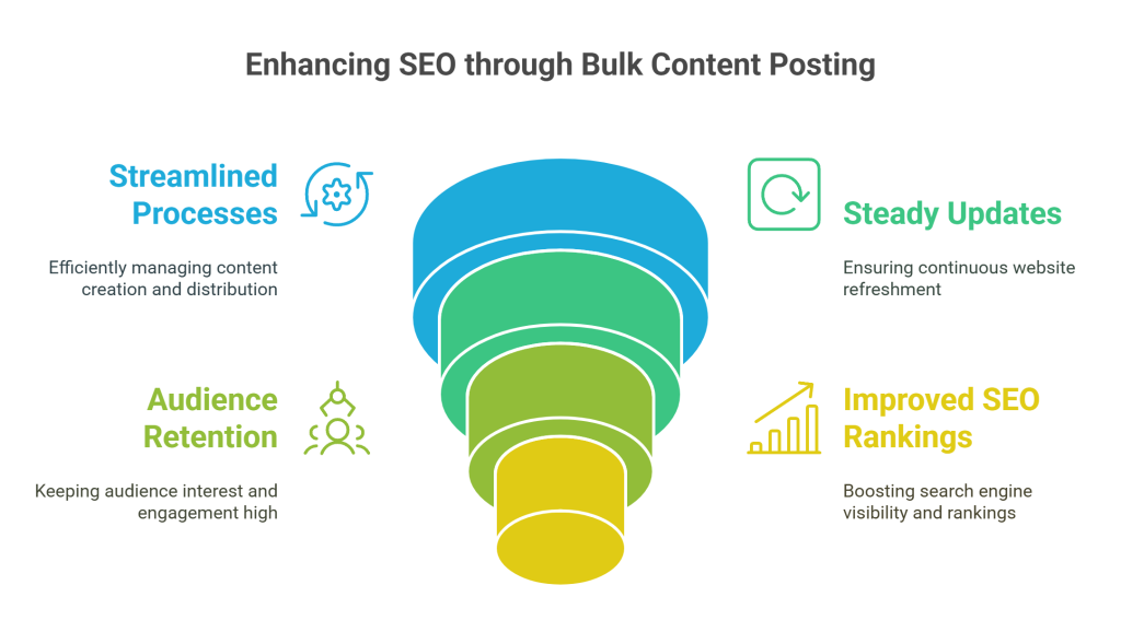 enhancing seo through bulk content posting