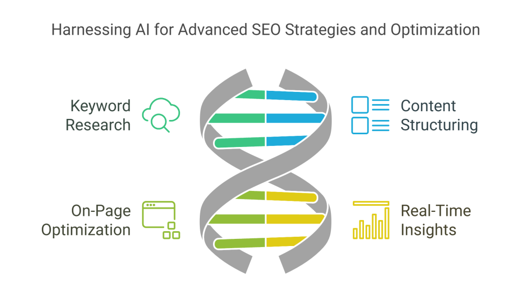 harnessing ai for advanced seo strategies and optimization