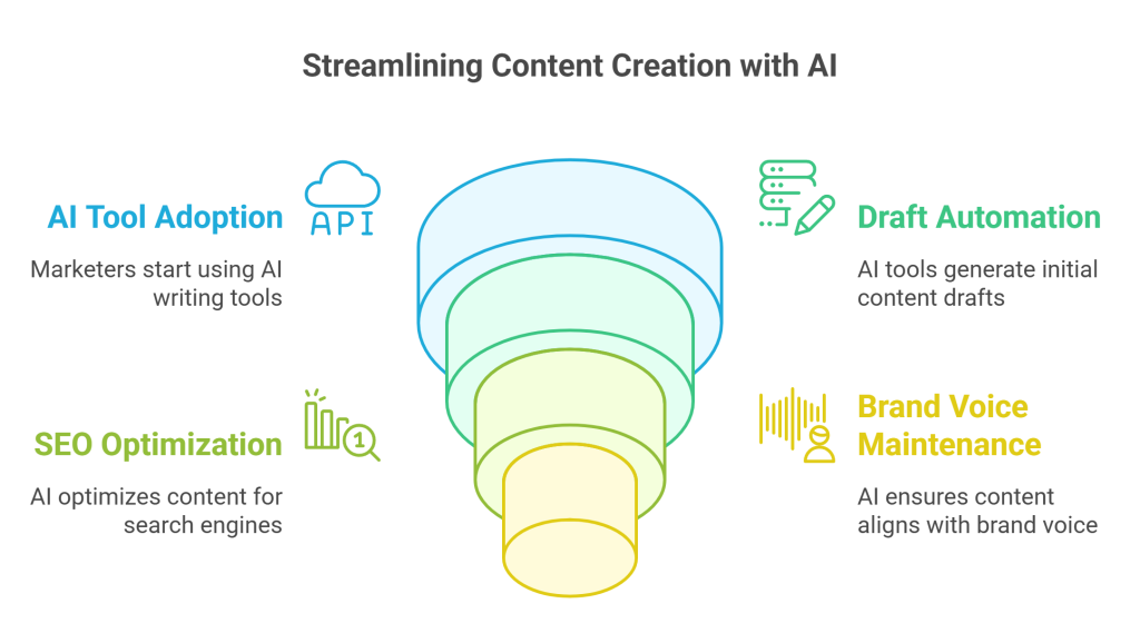 streamlining content creation with ai