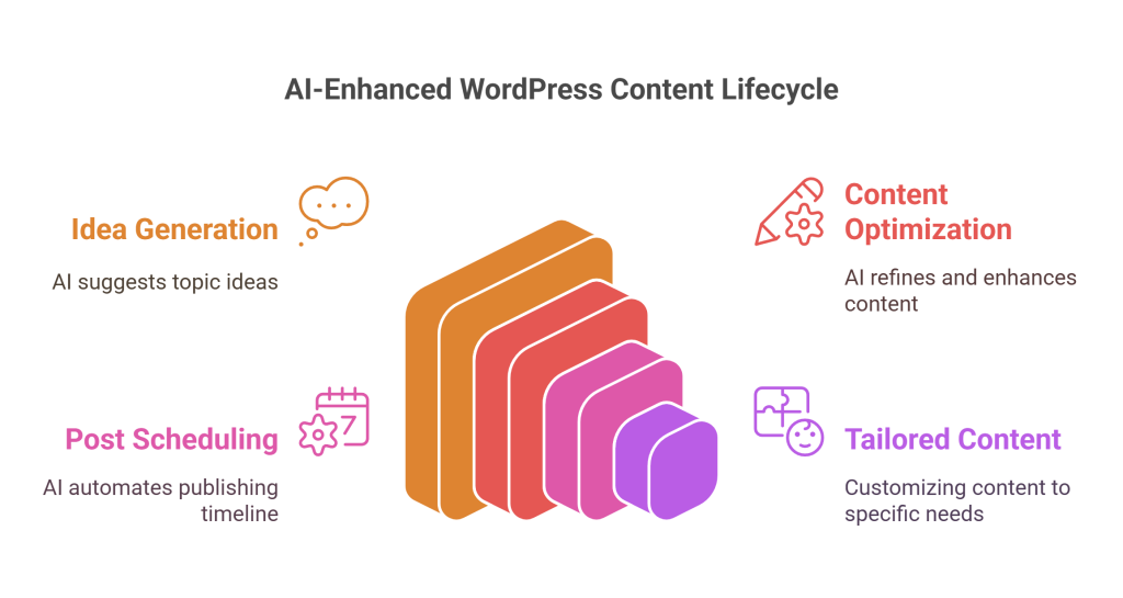 a- enhanced wordpress content lifecycle