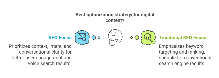 best optimization strategy for digital content