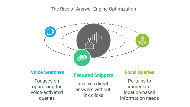 the rise of answer engine optimization