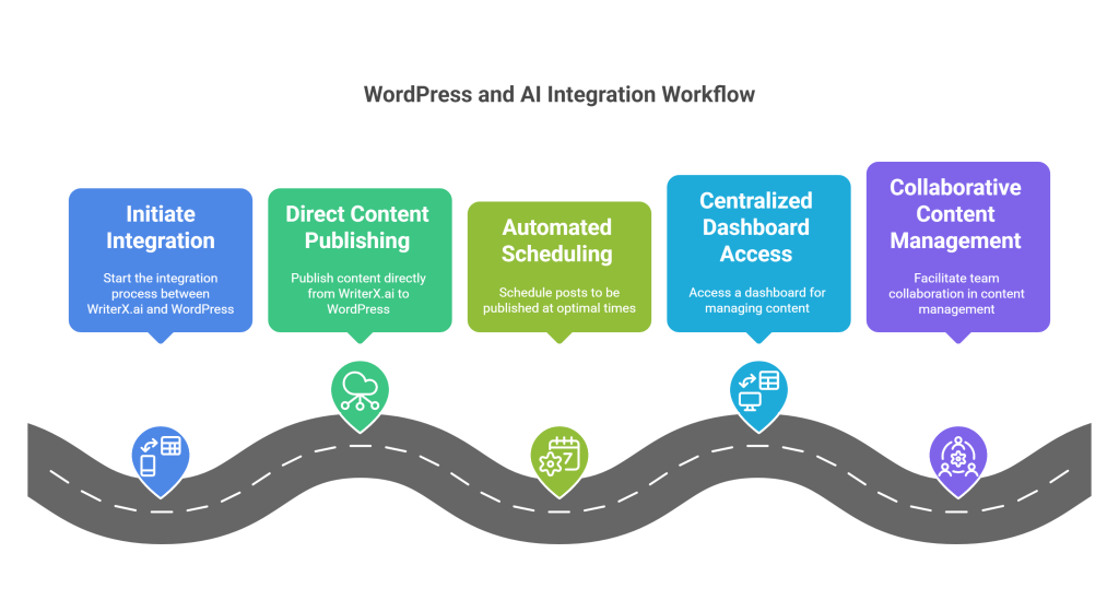 wordpress and ai integration workflow