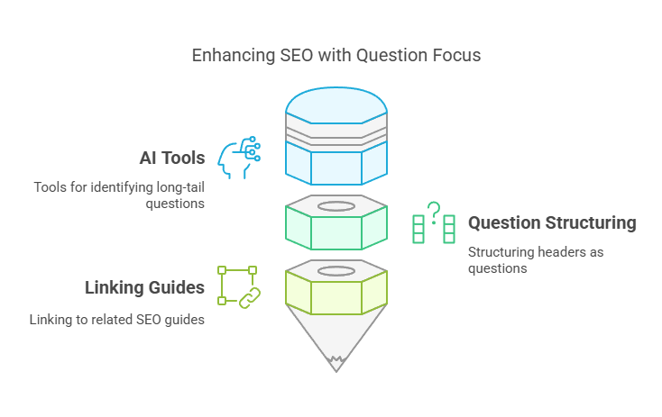 enhancing seo with question focus