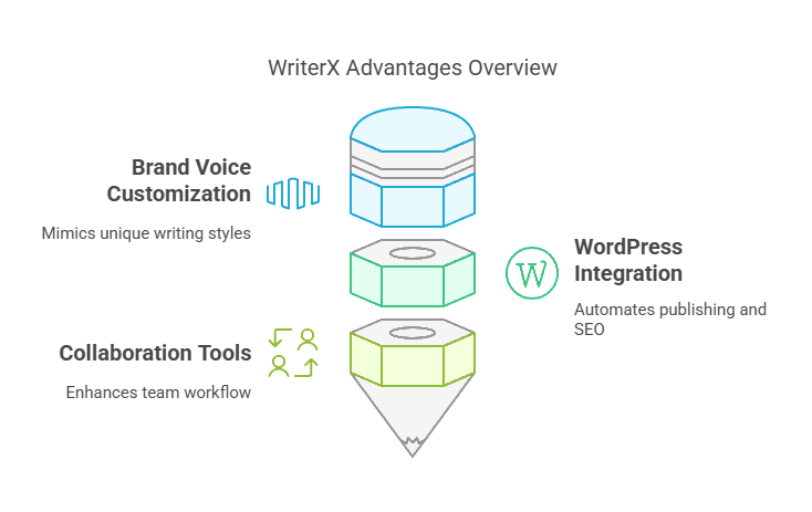 WriterX Advantages Overview