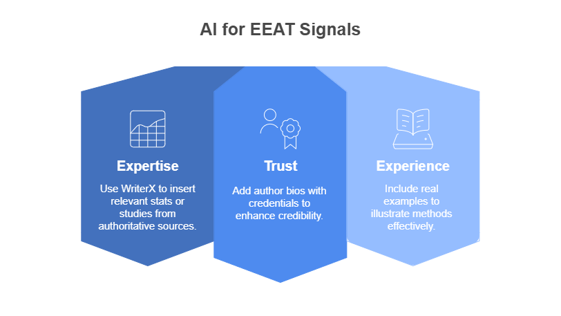 ai for eeat signals