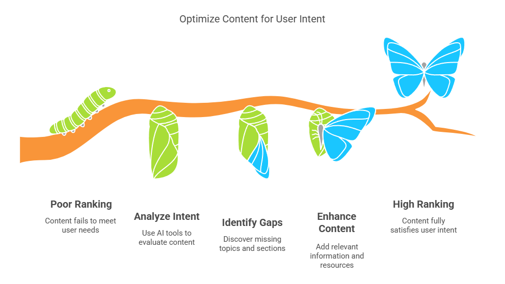 optimizing content for user intent