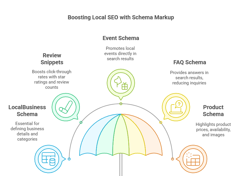 Boosting Local SEO with Schema Markup