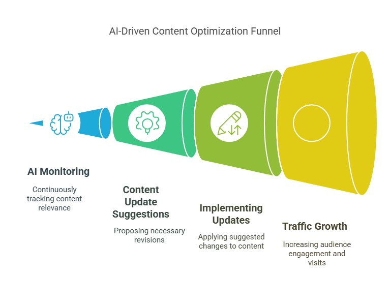 ai-driven content optimization funnel