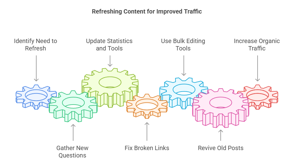 refreshing content for improved traffic