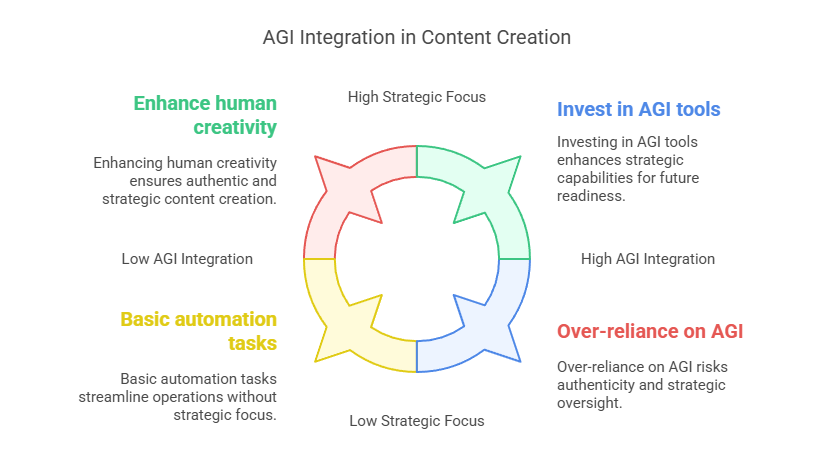 AGI Integration in Content Creation