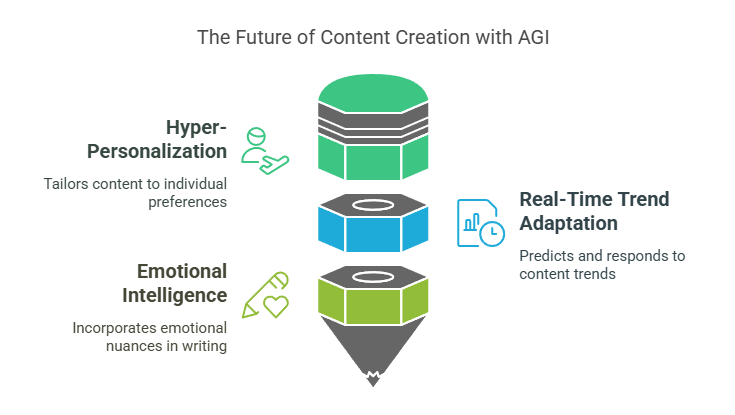 The Future of Content Creation with AGI