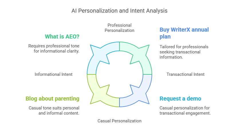 AI Personalization and Intent Analysis