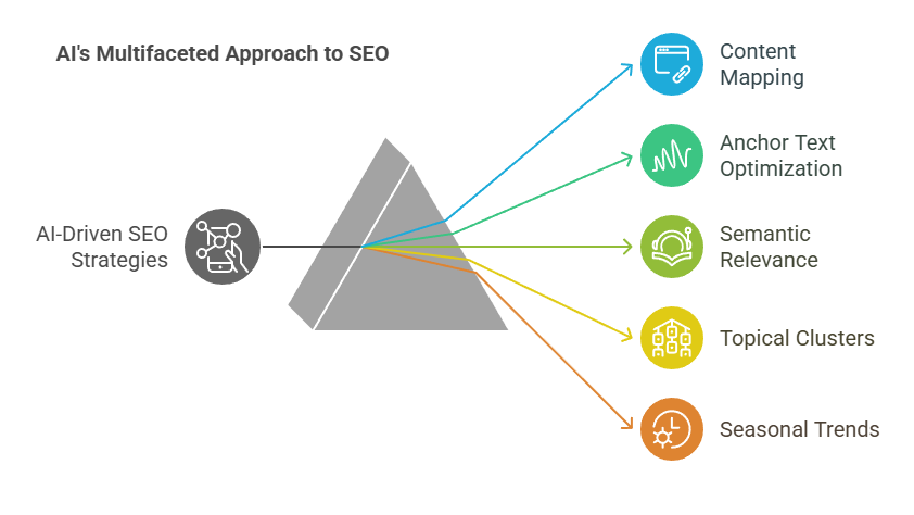 AI's Multifaceted Approach to SEO