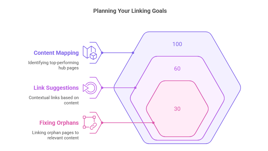 Planning Your Linking Goals