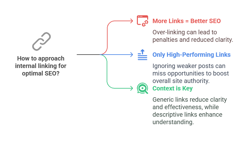 Internal Linking for Optimal SEO