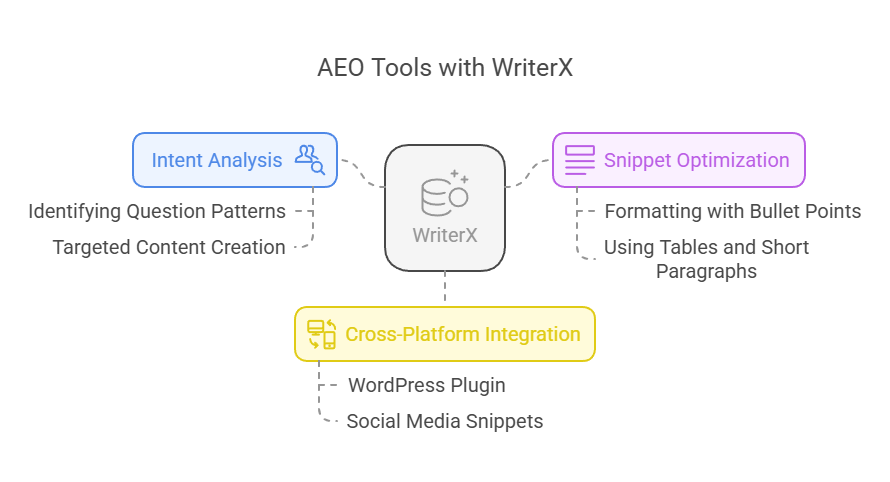 AEO Tools with WriterX