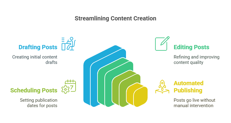 Streamlining Content Creation