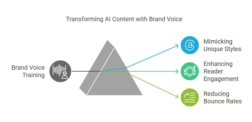 Transforming AI Content with Brand Voice