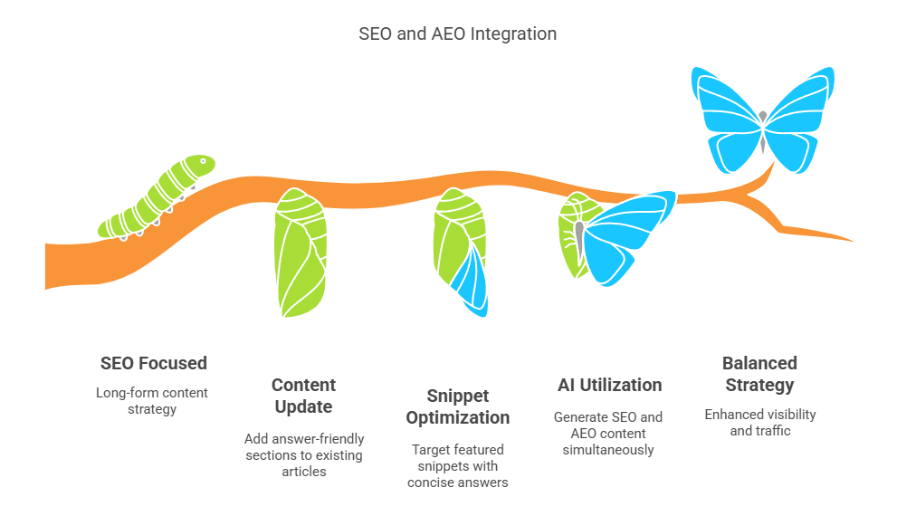 SEO and AEO Integration